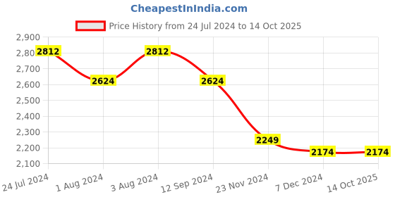 tatacliq.com Styli Navy Regular Fit Coat styli Price History Graph from 24 Jul 2024 to 14 Oct 2025