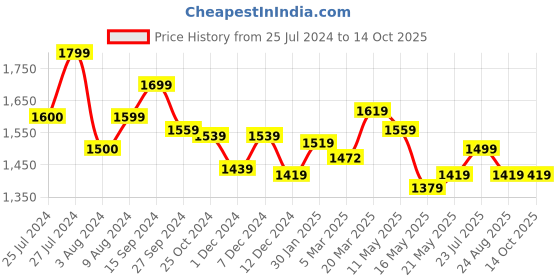 tatacliq.com Styli Navy Regular Fit Maxi Dress styli Price History Graph from 25 Jul 2024 to 14 Oct 2025