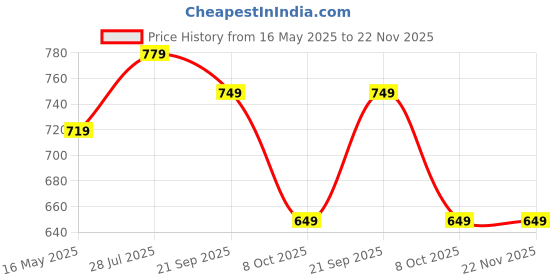 tatacliq.com Styli Navy Regular Fit Shirt styli Price History Graph from 16 May 2025 to 22 Nov 2025