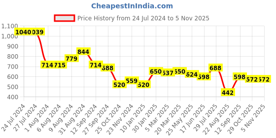 tatacliq.com Styli Navy Regular Fit Shirt Dress styli Price History Graph from 24 Jul 2024 to 1 Nov 2025