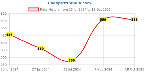 tatacliq.com Styli Navy Regular Fit Shorts styli Price History Graph from 25 Jul 2024 to 17 Oct 2025