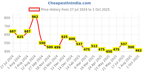 tatacliq.com Styli Navy Regular Fit Shorts styli Price History Graph from 27 Jul 2024 to 1 Oct 2025