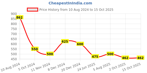 tatacliq.com Styli Navy Regular Fit Shorts styli Price History Graph from 10 Aug 2024 to 15 Oct 2025