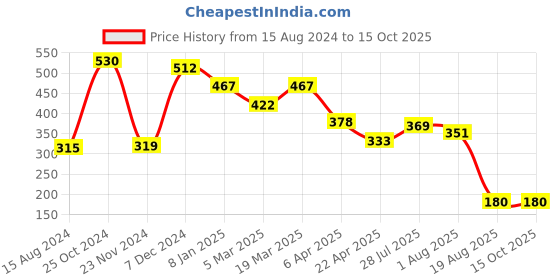 tatacliq.com Styli Navy Relaxed Fit Check Oversized Crew T-Shirt styli Price History Graph from 15 Aug 2024 to 15 Oct 2025