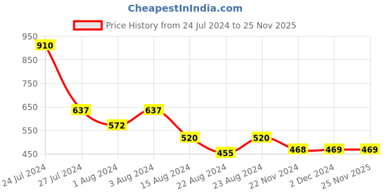 tatacliq.com Styli Navy Relaxed Fit Hooded Sweatshirt styli Price History Graph from 24 Jul 2024 to 25 Nov 2025