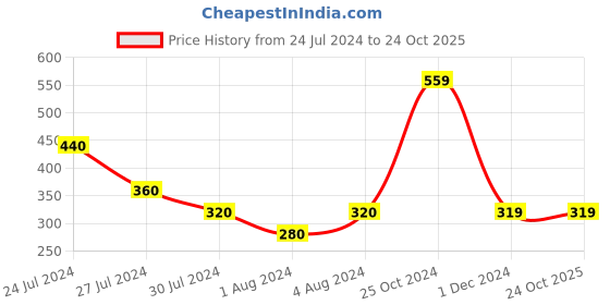 tatacliq.com Styli Navy Relaxed Fit Oversized Crew T-Shirt styli Price History Graph from 24 Jul 2024 to 23 Oct 2025
