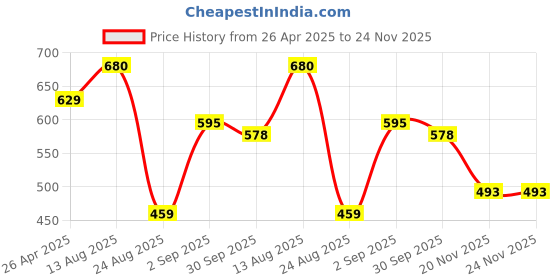 tatacliq.com Styli Navy Relaxed Fit Printed Oversized Cargo Joggers styli Price History Graph from 26 Apr 2025 to 24 Nov 2025