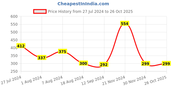 tatacliq.com Styli Navy Relaxed Fit Printed Oversized Crew T-Shirt styli Price History Graph from 27 Jul 2024 to 25 Oct 2025