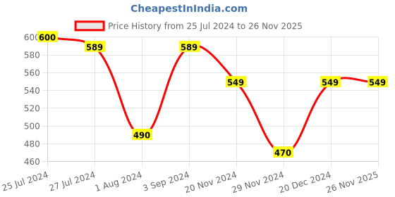 tatacliq.com Styli Navy Relaxed Fit Printed Oversized Crew T-Shirt styli Price History Graph from 25 Jul 2024 to 25 Nov 2025