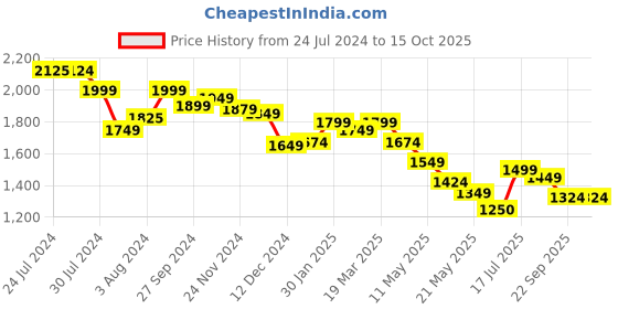 tatacliq.com Styli Navy Self Design Midi Dress styli Price History Graph from 24 Jul 2024 to 15 Oct 2025