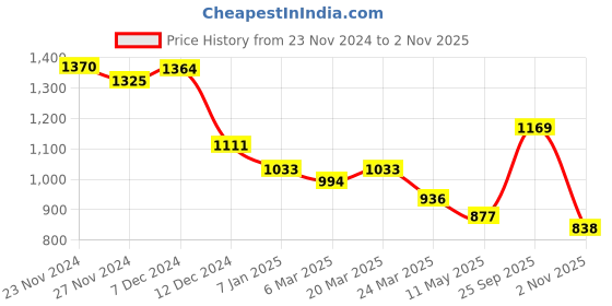 tatacliq.com Styli Navy Self Pattern A-Line Dress styli Price History Graph from 23 Nov 2024 to 2 Nov 2025