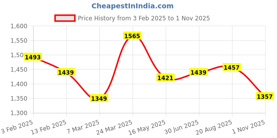 tatacliq.com Styli Navy Self Pattern A-Line Dress styli Price History Graph from 3 Feb 2025 to 1 Nov 2025