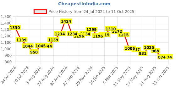 tatacliq.com Styli Navy Self Pattern Maxi Dress styli Price History Graph from 24 Jul 2024 to 11 Oct 2025