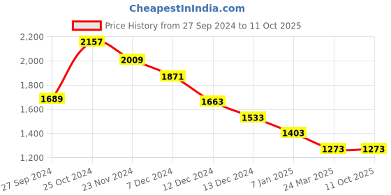 tatacliq.com Styli Navy Self Pattern Maxi Dress styli Price History Graph from 27 Sep 2024 to 11 Oct 2025