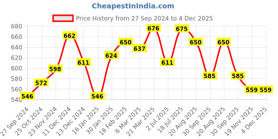 tatacliq.com Styli Navy Striped Pullover styli Price History Graph from 27 Sep 2024 to 4 Dec 2025