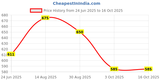 tatacliq.com Styli Navy Striped Pullover styli Price History Graph from 24 Jun 2025 to 15 Oct 2025