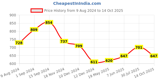 tatacliq.com Styli Navy Striped Shirt styli Price History Graph from 9 Aug 2024 to 14 Oct 2025
