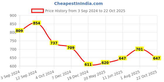 tatacliq.com Styli Navy Striped Shirt styli Price History Graph from 3 Sep 2024 to 22 Oct 2025
