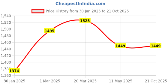 tatacliq.com Styli Notch Lapel Buckle Belted Wide Leg Tailored Jumpsuit styli Price History Graph from 30 Jan 2025 to 21 Oct 2025