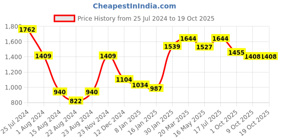 tatacliq.com Styli Notch Lapel Regular Length Peplum Blazer styli Price History Graph from 25 Jul 2024 to 16 Oct 2025