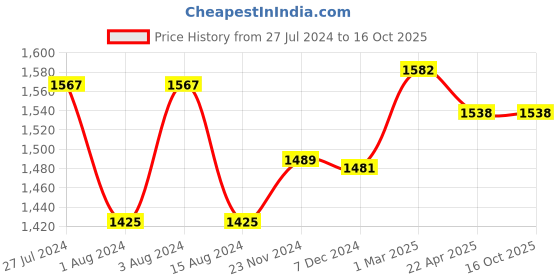 tatacliq.com Styli Notch Lapel Wrap Front Jumpsuit with Tie Waist styli Price History Graph from 27 Jul 2024 to 16 Oct 2025