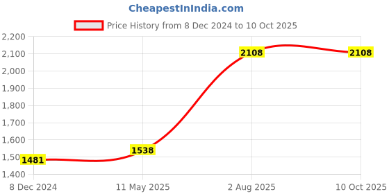 tatacliq.com Styli Notch Lapel Wrap Front Jumpsuit with Tie Waist styli Price History Graph from 8 Dec 2024 to 9 Oct 2025