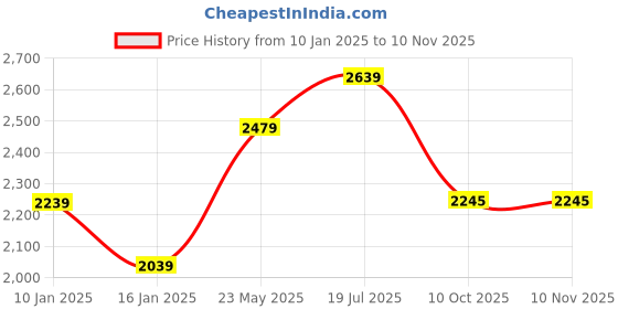 tatacliq.com Styli Nude Plain Blazer styli Price History Graph from 10 Jan 2025 to 10 Nov 2025