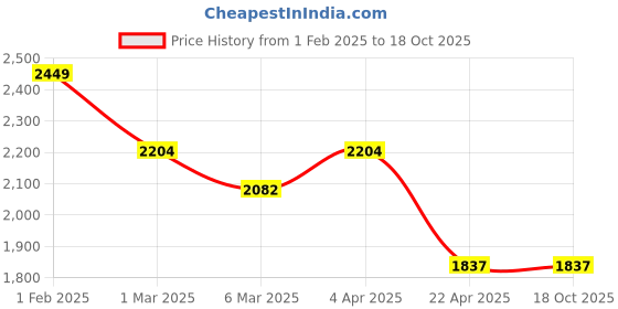tatacliq.com Styli Off Shoulder Mesh Insert Wide Leg Jumpsuit styli Price History Graph from 1 Feb 2025 to 18 Oct 2025