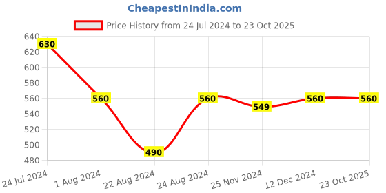 tatacliq.com Styli Off Shoulder Striped Smocked Detail Midi Dress styli Price History Graph from 24 Jul 2024 to 22 Oct 2025
