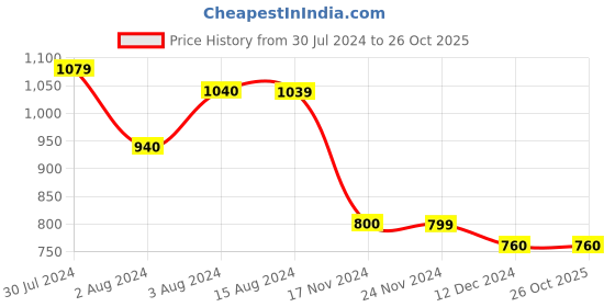 tatacliq.com Styli Off White & Purple Floral Print Midi Dress styli Price History Graph from 30 Jul 2024 to 25 Oct 2025