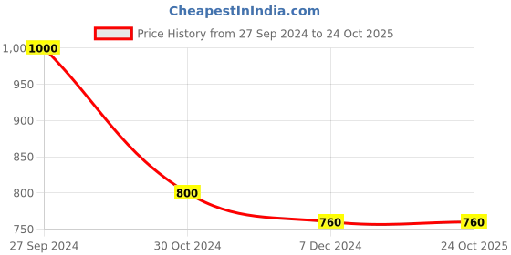 tatacliq.com Styli Off White & Purple Floral Print Midi Dress styli Price History Graph from 27 Sep 2024 to 23 Oct 2025