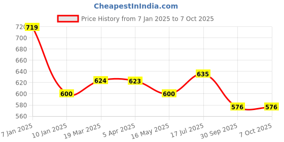 tatacliq.com Styli Off White Color-Block Sweatshirt styli Price History Graph from 7 Jan 2025 to 7 Oct 2025