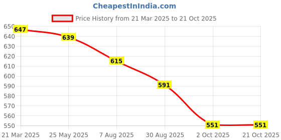 tatacliq.com Styli Off White Cotton Blend Relaxed Fit High Rise Trackpants styli Price History Graph from 21 Mar 2025 to 21 Oct 2025