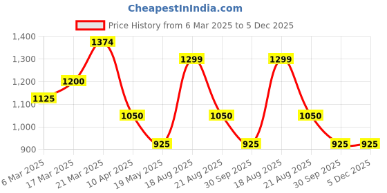 tatacliq.com Styli Off White Cotton Blend Relaxed Fit Solid Co-Ord Sets styli Price History Graph from 6 Mar 2025 to 5 Dec 2025