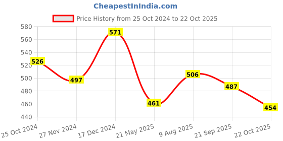 tatacliq.com Styli Off White Cotton Embroidered Oversized T-Shirt styli Price History Graph from 25 Oct 2024 to 22 Oct 2025