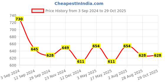 tatacliq.com Styli Off-White Cotton Regular Fit Extended Shoulder Shirt styli Price History Graph from 3 Sep 2024 to 29 Oct 2025