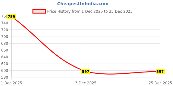 tatacliq.com Styli Off White Cotton Regular Fit Shirt styli Price History Graph from 1 Dec 2025 to 25 Dec 2025