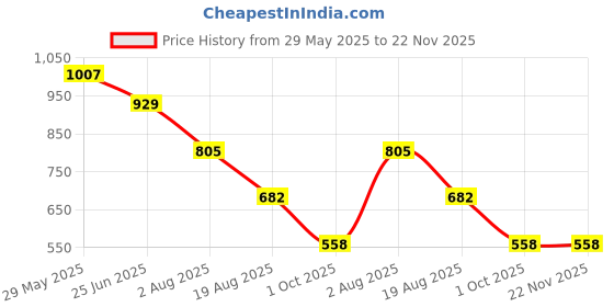 tatacliq.com Styli Off White Cotton Relaxed Fit Solid Joggers styli Price History Graph from 29 May 2025 to 22 Nov 2025