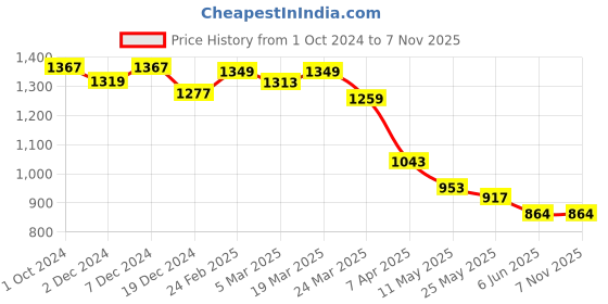 tatacliq.com Styli Off White Cotton Self Design Maxi Dress styli Price History Graph from 1 Oct 2024 to 6 Nov 2025
