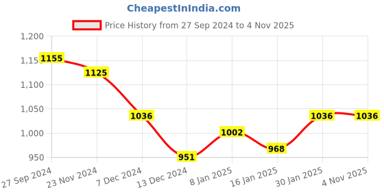 tatacliq.com Styli Off-White Cotton Striped A-Line Dress styli Price History Graph from 27 Sep 2024 to 3 Nov 2025