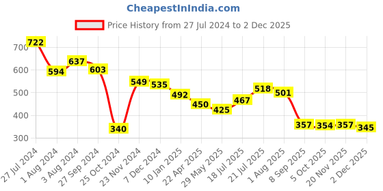 tatacliq.com Styli Off White Embroidered Top styli Price History Graph from 27 Jul 2024 to 2 Dec 2025