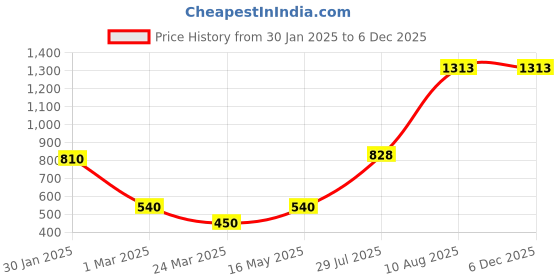 tatacliq.com Styli Off White Floral Print Midi Dress styli Price History Graph from 30 Jan 2025 to 5 Dec 2025