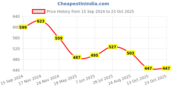 tatacliq.com Styli Off-White High Rise Flared Pants styli Price History Graph from 15 Sep 2024 to 22 Oct 2025