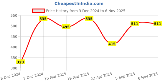 tatacliq.com Styli Off-White Mid Rise Flared Track Pants styli Price History Graph from 3 Dec 2024 to 6 Nov 2025