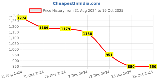 tatacliq.com Styli Off White Oversized Printed Co-Ord Set styli Price History Graph from 31 Aug 2024 to 17 Oct 2025
