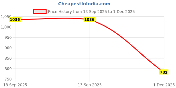 tatacliq.com Styli Off White Oversized Printed Co-Ord Set styli Price History Graph from 13 Sep 2025 to 1 Dec 2025