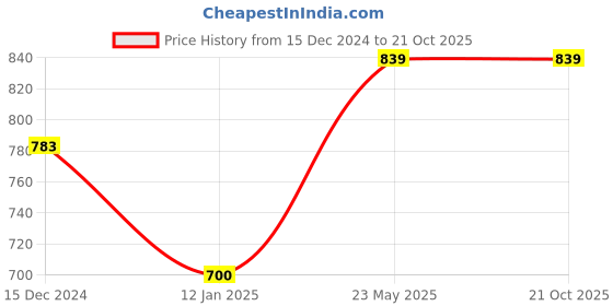 tatacliq.com Styli Off White Oversized Solid Hoodie styli Price History Graph from 15 Dec 2024 to 19 Oct 2025