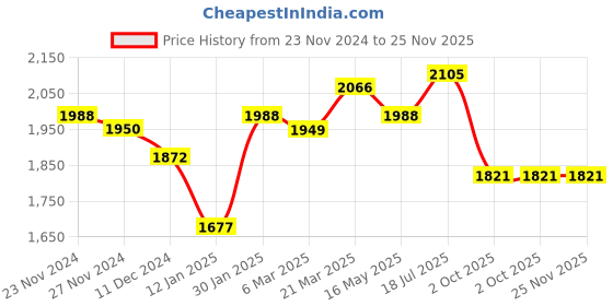 tatacliq.com Styli Off-White Plain Blazer styli Price History Graph from 23 Nov 2024 to 25 Nov 2025