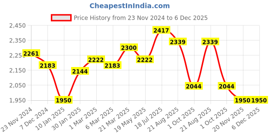 tatacliq.com Styli Off-White Plain Blazer styli Price History Graph from 23 Nov 2024 to 5 Dec 2025