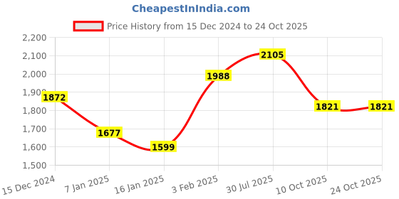tatacliq.com Styli Off-White Plain Blazer styli Price History Graph from 15 Dec 2024 to 23 Oct 2025